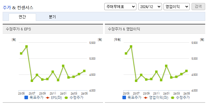 삼일씨엔에스_컨센서스