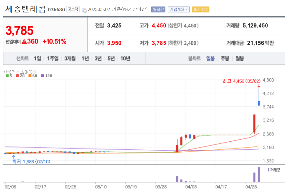 세종텔레콤 주가