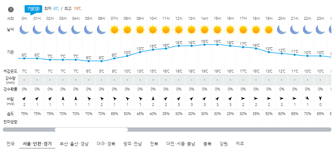 4월 7일 서울, 인천, 경기 오늘의 날씨 예보