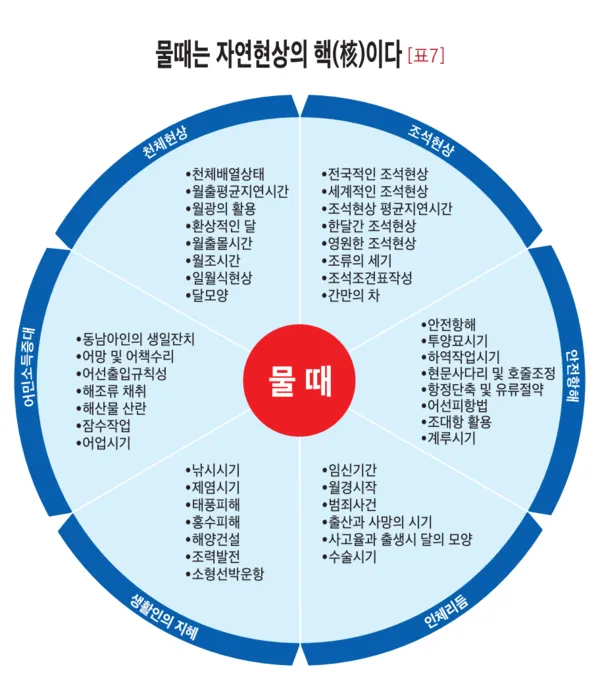 물때표 물때 시간표 낚시터 낚시 서해 남해 인천 통영 물때_6