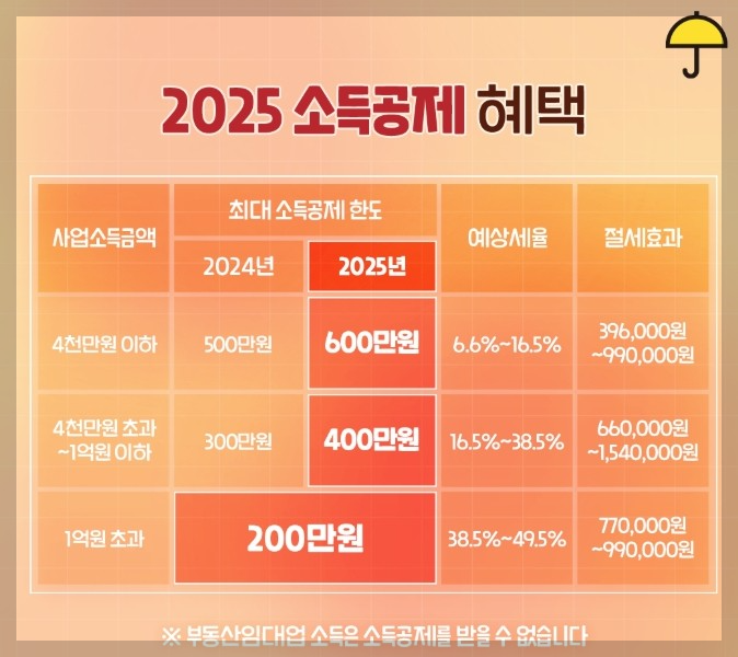 노란우산공제가입 혜택