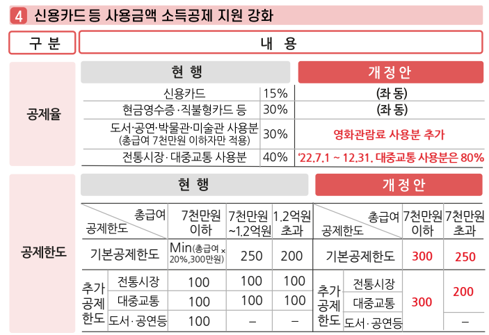 소득공제 지원강화