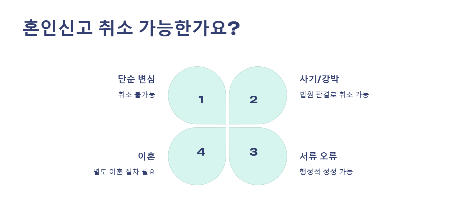 혼인신고 취소 가능 여부