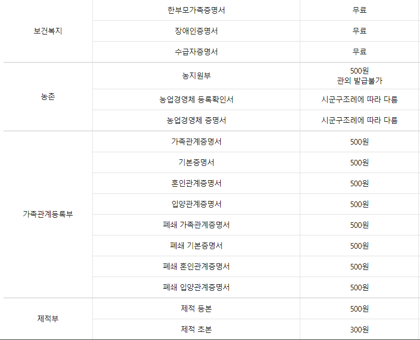 무인민원발급기 발급 서류
