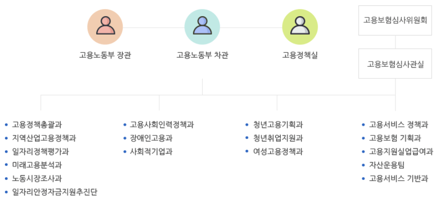 고용노동부-본부-표