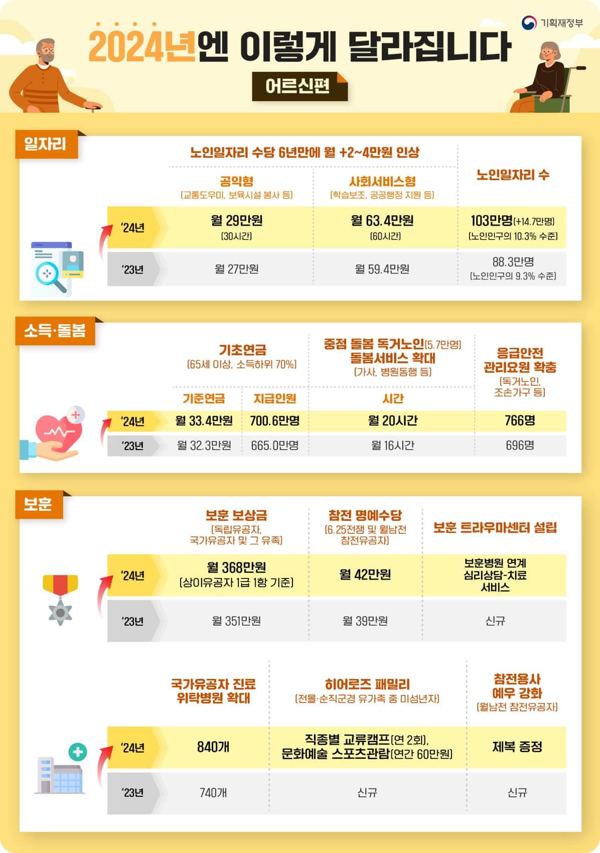 2024년 노인(어르신)지원 정책 복지 정책 