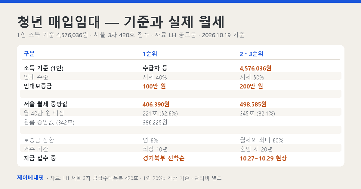 청년 매입임대 순위별 소득 기준&middot;보증금과 LH 서울 3차 공고 420호의 월 임대료 중앙값을 정리한 표