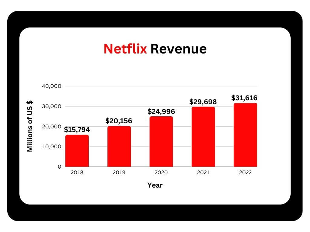 넷플릭스-수익-추이-그래프