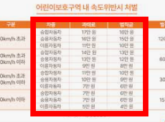어린이보호구역 신호위반 범칙금 안내