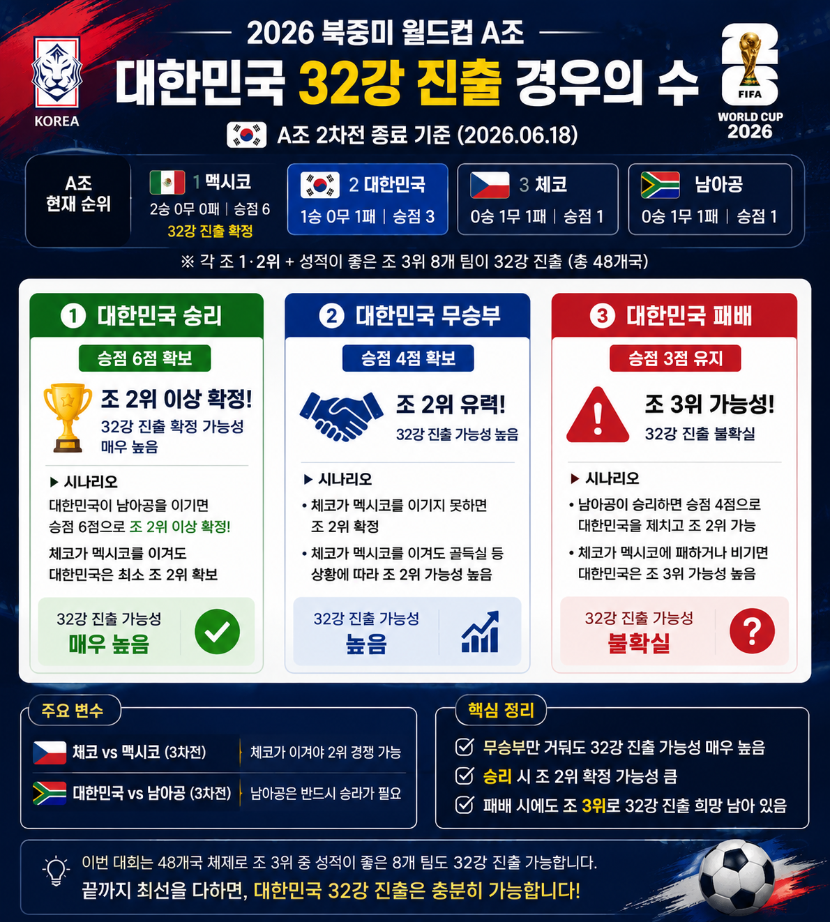 2026 북중미 월드컵 A조, 대한민국 32강 진출 경우의 수 / AI제작