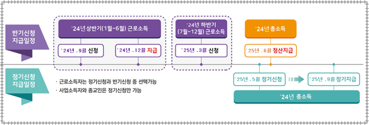 아르바이트생(알바생)을 위한 2025년 근로장려금 신청 방법