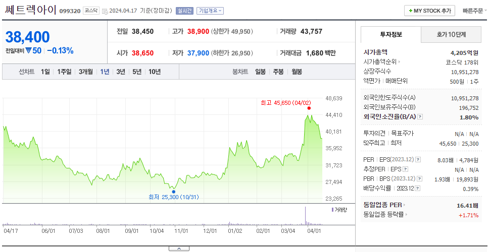 쎄트렉아이_주가