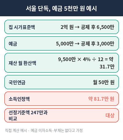 기초연금 예금 계산 예시