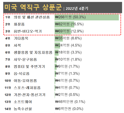 역직구사이트-미국-2022년4분기