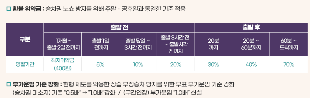 SRT 추석 승차권 환불위약금