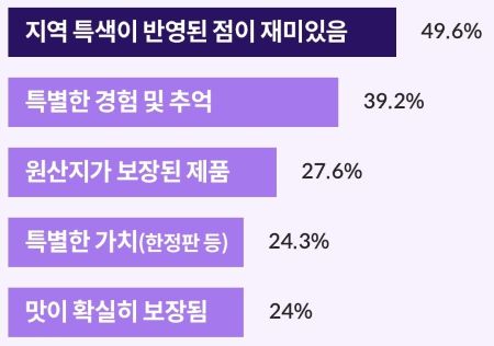 로코노미 식품을 구매하는 이유
