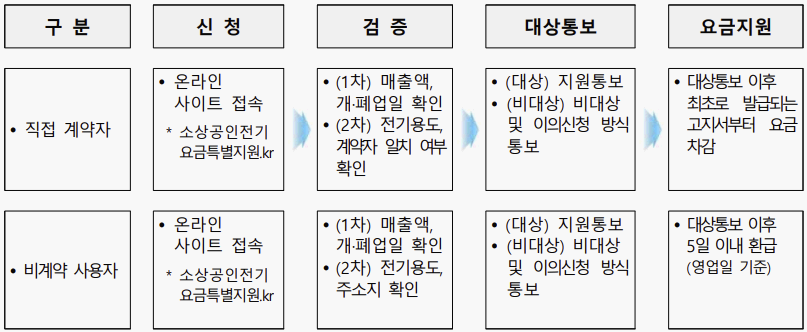 전기요금 지원 절차