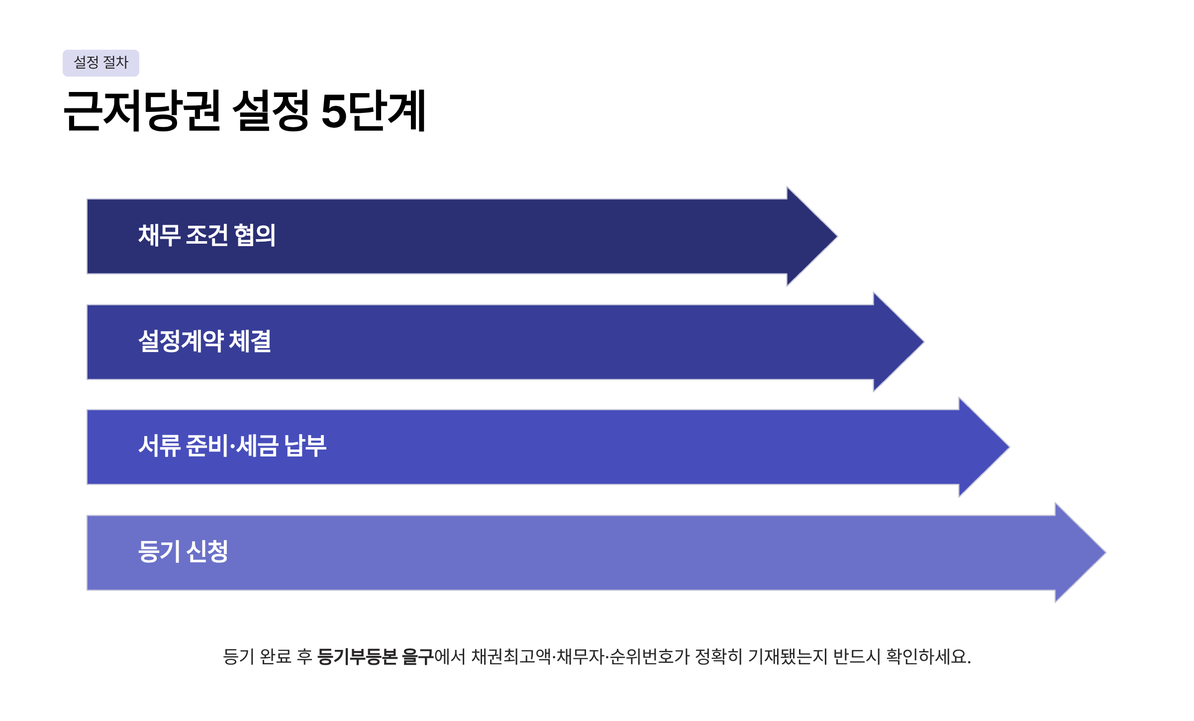 근저당 설정이란