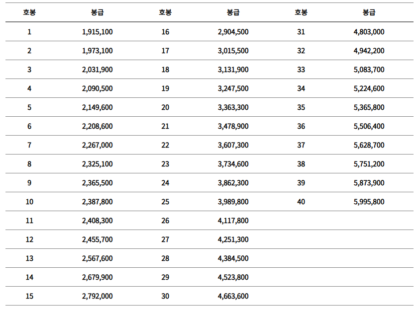 2025 교사 호봉표 수당종류 정근수당