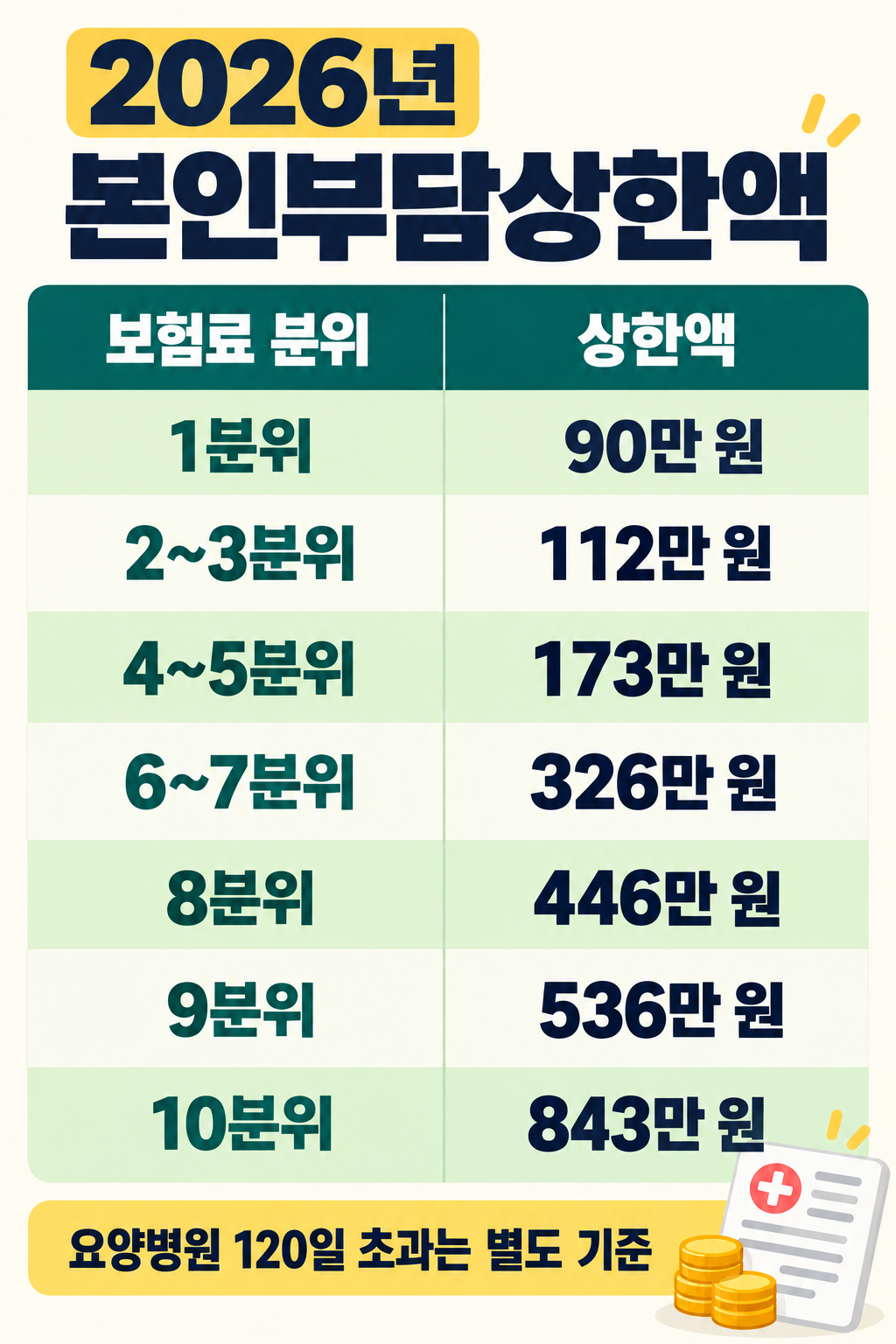 본인부담상한액