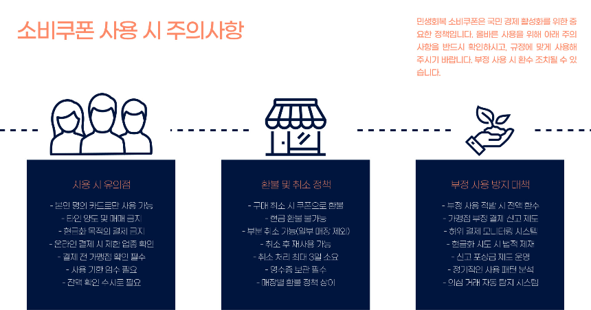 민생회복 소비쿠폰
