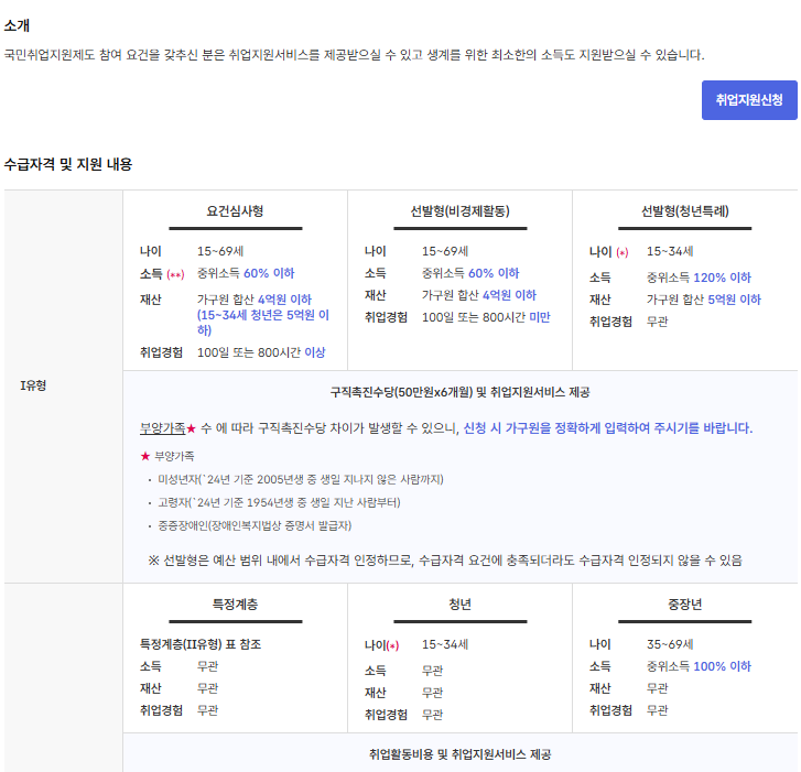 수급자격 및 지원내용