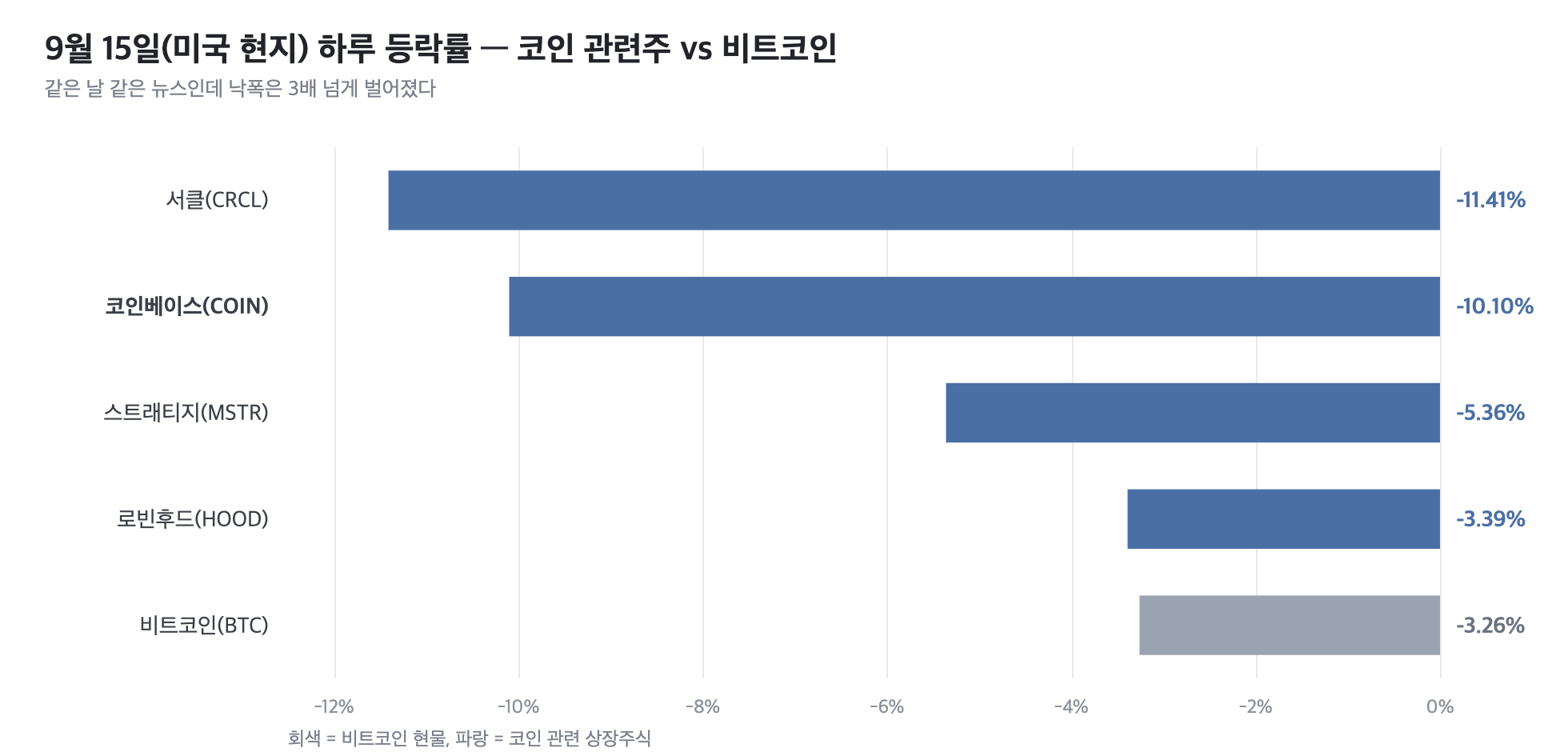 9월 15일 코인 관련주와 비트코인의 하루 등락률 비교