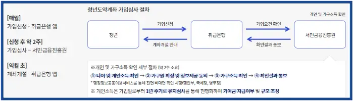 청년도약계좌-
은행 제출 및 가입절차