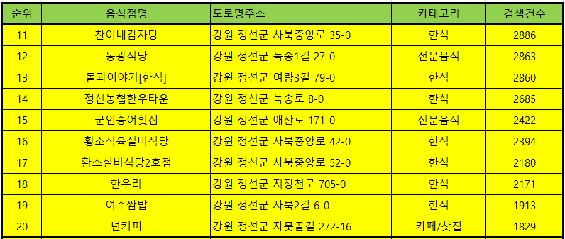 정선맛집 방문순위 TOP50