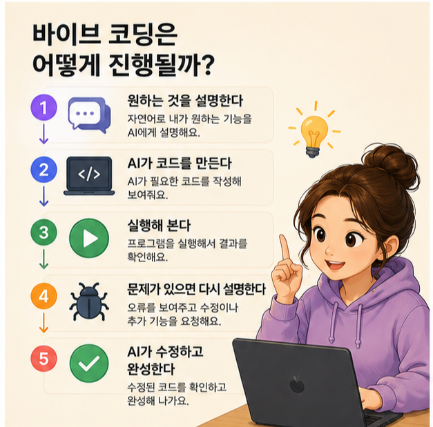 바이브 코딩이란? 코딩을 몰라도 시작할 수 있을까?
