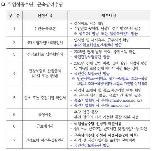 취업성공수당 제출서류 상세 안내