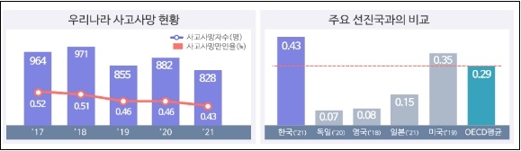 산재사망&#44; OECD 38개국 중 34위...&quot;중대재해 감축 로드맵&quot; 발표