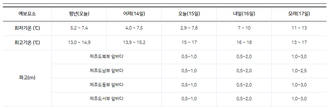제주 날씨, 제주도 날씨, 제주 날씨예보, 제주도 날씨예보