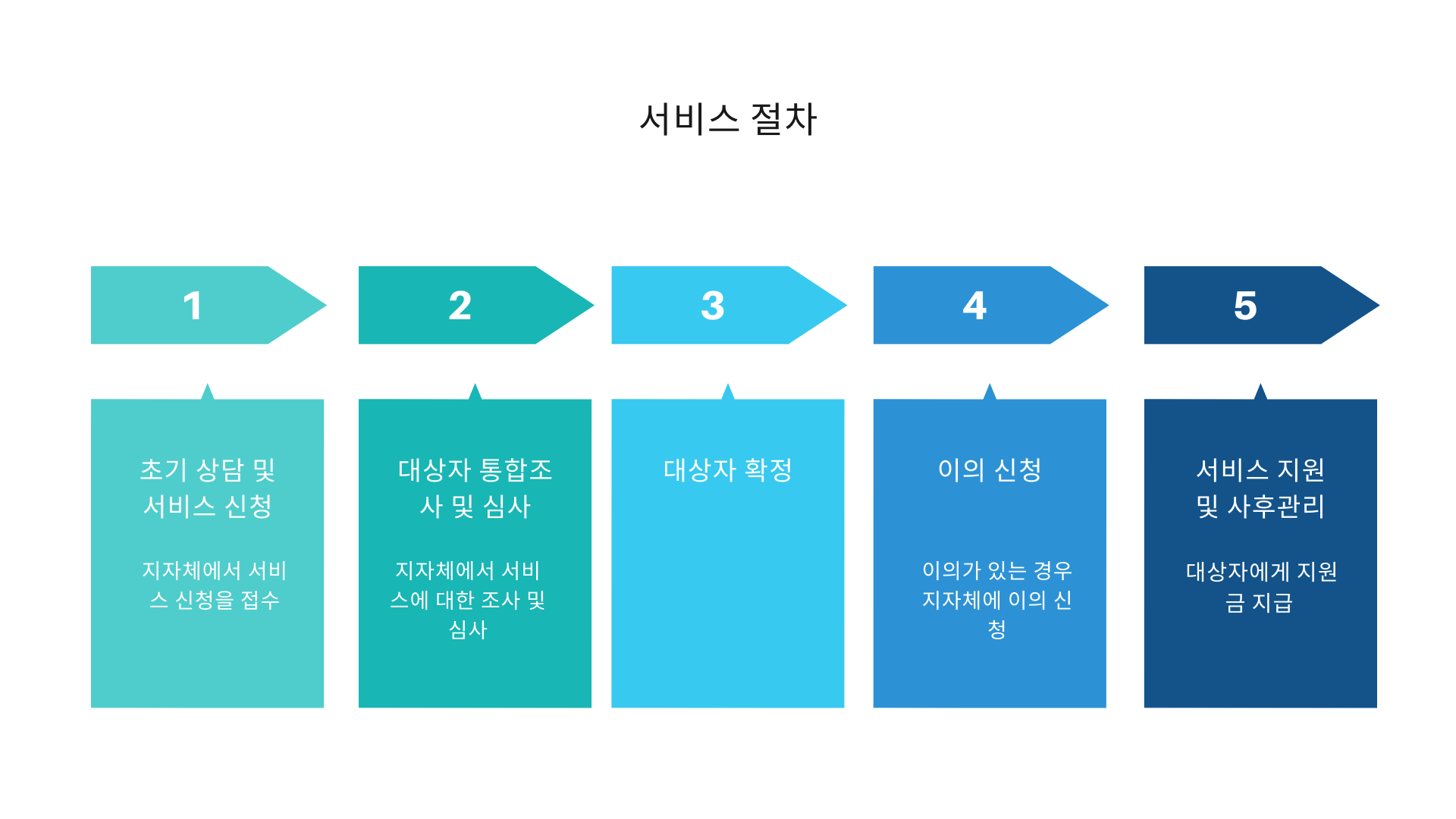 청년 월세 한시 특별지원 신청방법 및 자격 조건
