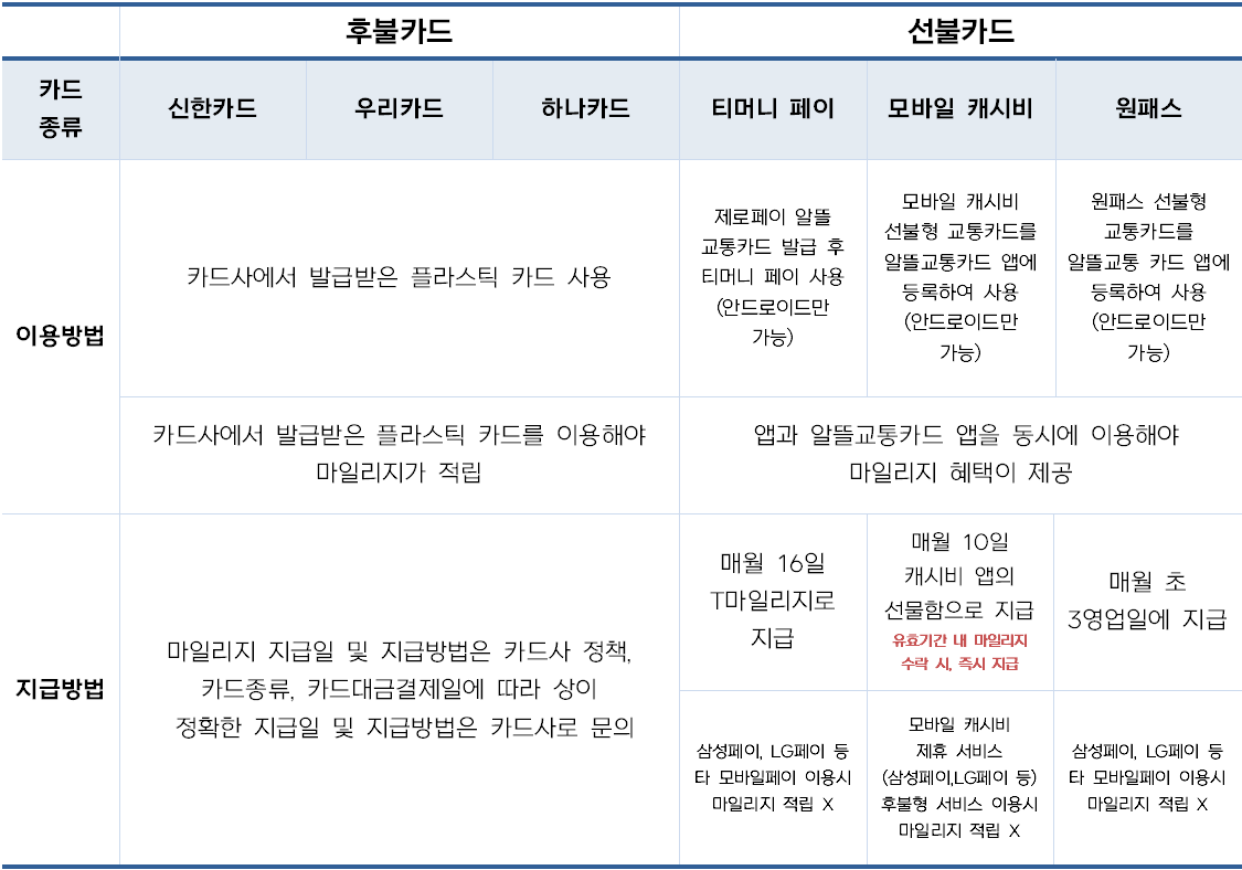 알뜰교통카드 카드 종류별 표