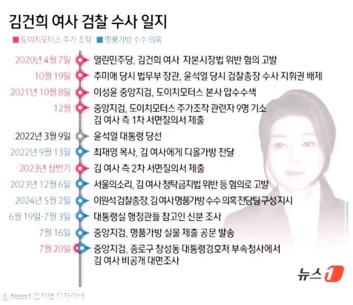 김건희 수사일지