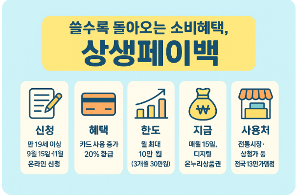 상생페이백 신청방법과 혜택정리 관련이미지
