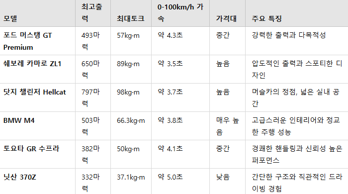 머스탱 7세대 가격과 옵션 정리! 당신에게 맞는 모델은?