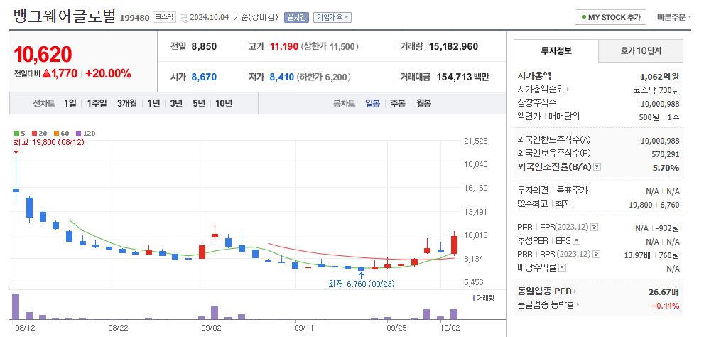 뱅크웨어글로벌 일봉차트
