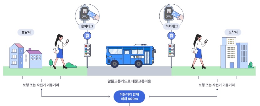 알뜰교통카드-적립