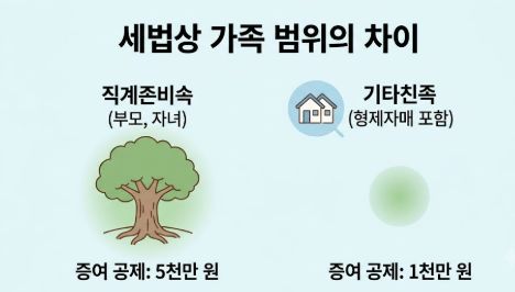 세법상 가족 범위 차이 안내