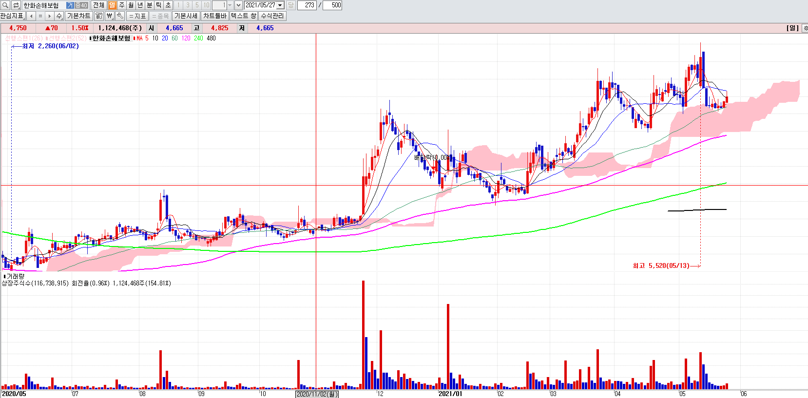 보험관련주한화손해보험일봉차트