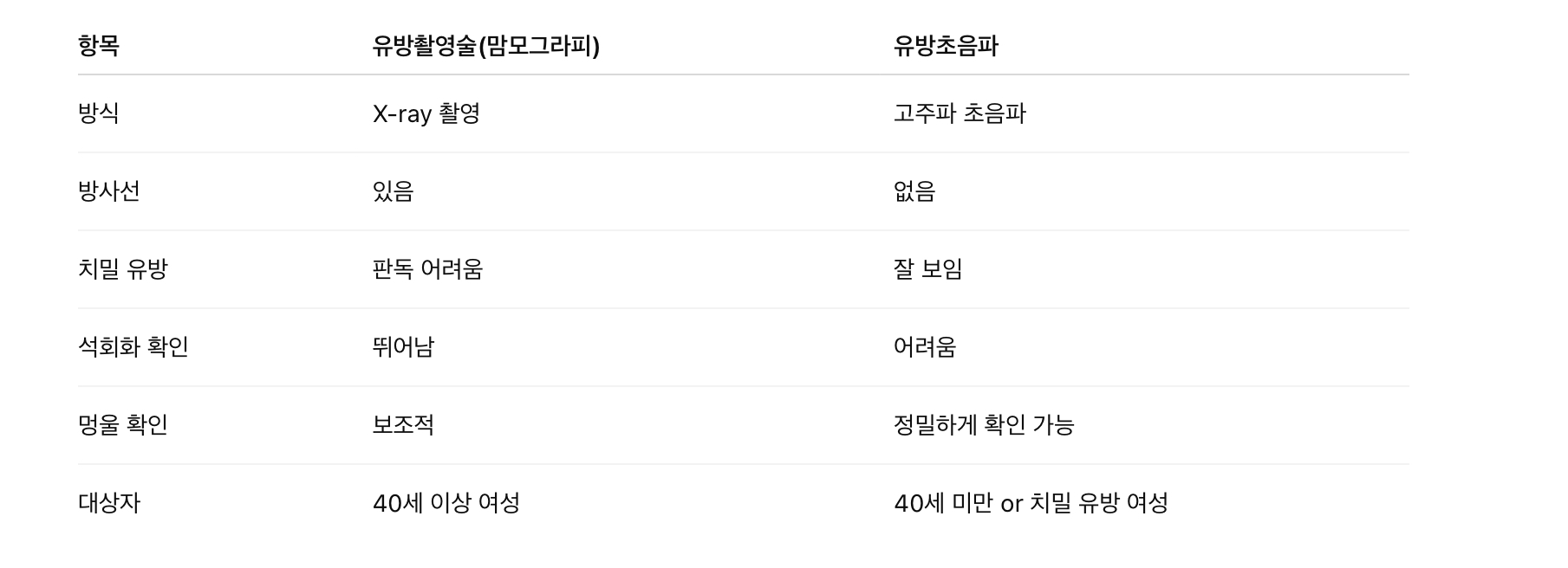 유방촬영술과 차이점