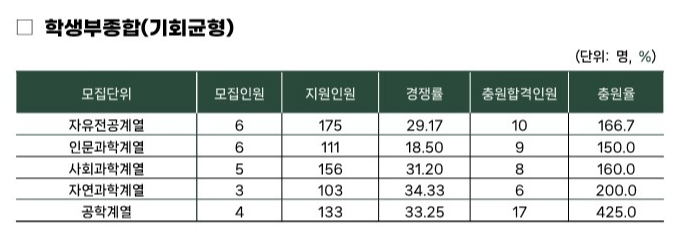 성균관대 기회균형전형 2025