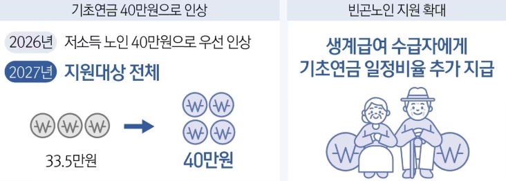 기초연금 신청방법