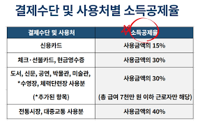 연말정산 신용카드 공제 궁금증 해결