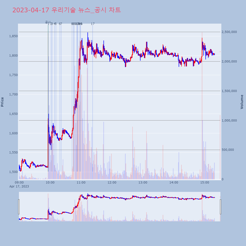 우리기술_뉴스공시차트