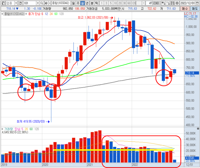 코스닥 지수 월봉 차트