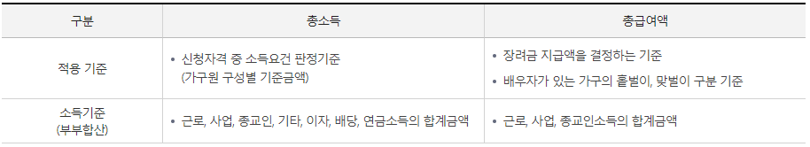 2024년 근로장려금 신청자격