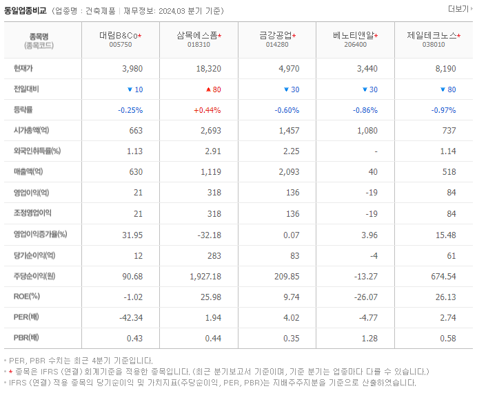 대림B&amp;Co_동종업비교자료